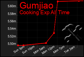 Total Graph of Gumjiao