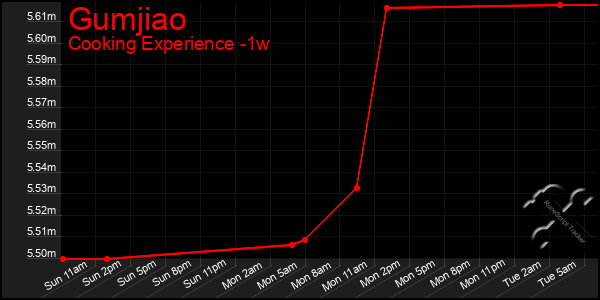 Last 7 Days Graph of Gumjiao
