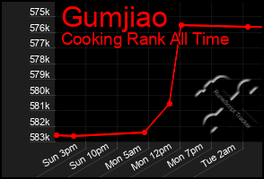 Total Graph of Gumjiao