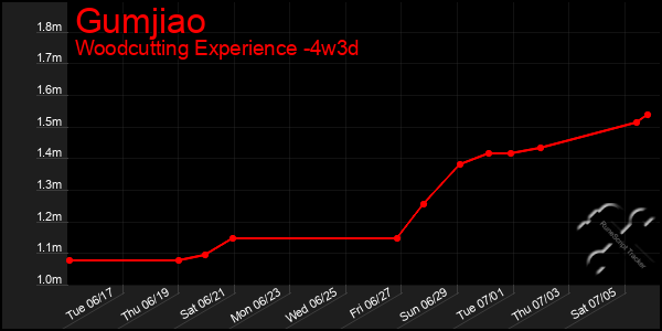 Last 31 Days Graph of Gumjiao