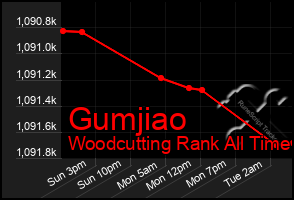 Total Graph of Gumjiao