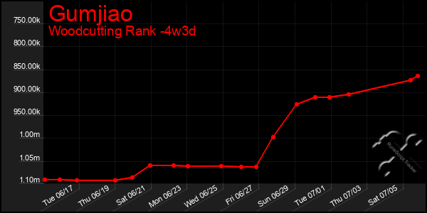 Last 31 Days Graph of Gumjiao