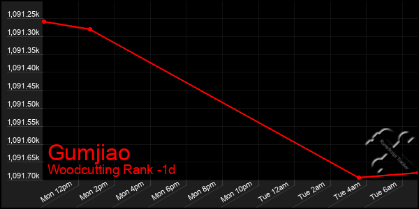 Last 24 Hours Graph of Gumjiao