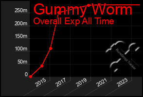 Total Graph of Gummy Worm