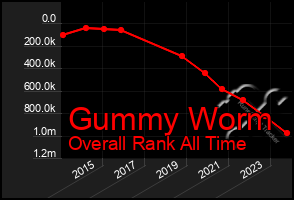 Total Graph of Gummy Worm