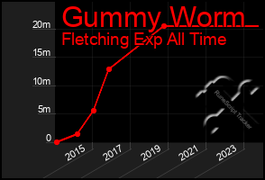 Total Graph of Gummy Worm