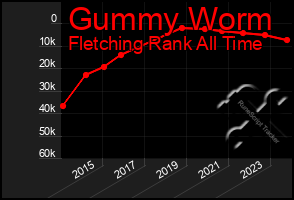 Total Graph of Gummy Worm