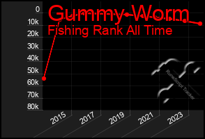 Total Graph of Gummy Worm