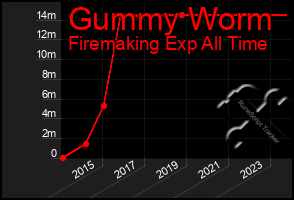 Total Graph of Gummy Worm