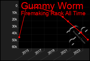 Total Graph of Gummy Worm