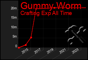 Total Graph of Gummy Worm