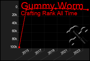 Total Graph of Gummy Worm