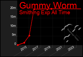 Total Graph of Gummy Worm