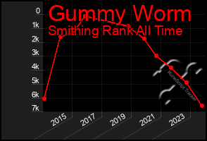 Total Graph of Gummy Worm