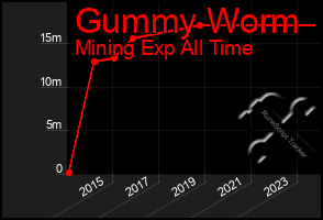 Total Graph of Gummy Worm