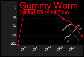 Total Graph of Gummy Worm