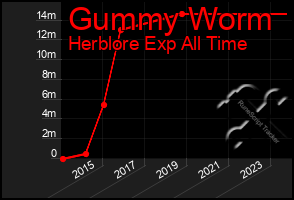 Total Graph of Gummy Worm