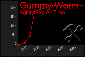 Total Graph of Gummy Worm