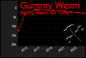 Total Graph of Gummy Worm