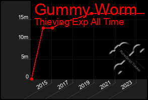 Total Graph of Gummy Worm