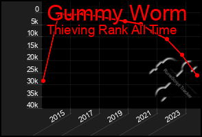 Total Graph of Gummy Worm