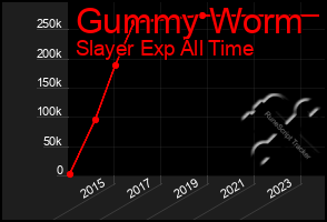 Total Graph of Gummy Worm