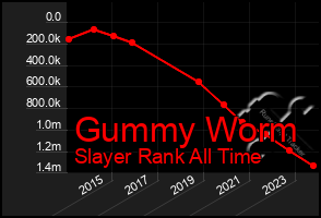 Total Graph of Gummy Worm