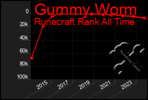 Total Graph of Gummy Worm