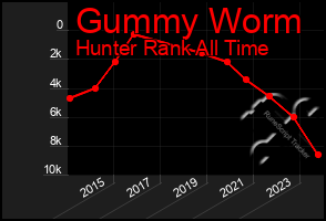 Total Graph of Gummy Worm