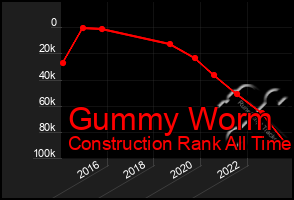 Total Graph of Gummy Worm