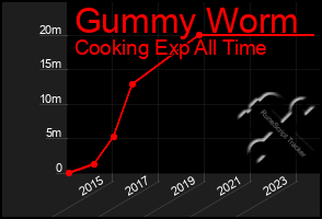 Total Graph of Gummy Worm