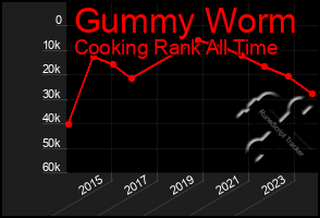 Total Graph of Gummy Worm