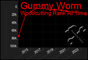 Total Graph of Gummy Worm