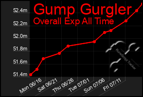Total Graph of Gump Gurgler