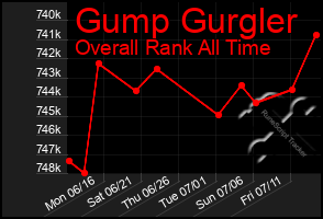 Total Graph of Gump Gurgler