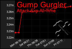Total Graph of Gump Gurgler