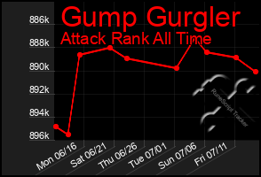 Total Graph of Gump Gurgler