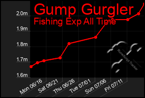 Total Graph of Gump Gurgler