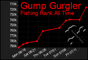 Total Graph of Gump Gurgler