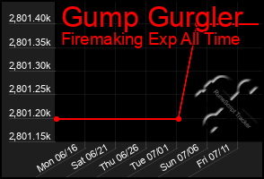 Total Graph of Gump Gurgler