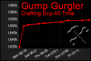 Total Graph of Gump Gurgler