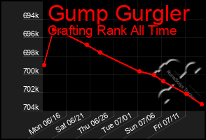 Total Graph of Gump Gurgler