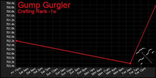 Last 7 Days Graph of Gump Gurgler