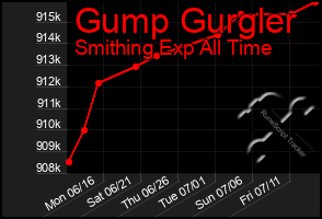 Total Graph of Gump Gurgler