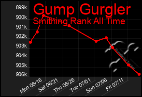 Total Graph of Gump Gurgler