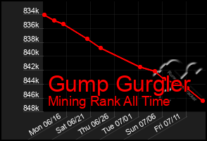 Total Graph of Gump Gurgler