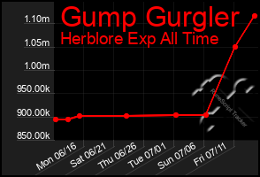 Total Graph of Gump Gurgler