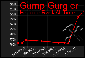 Total Graph of Gump Gurgler