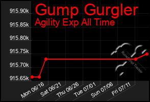 Total Graph of Gump Gurgler