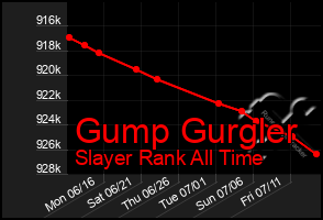 Total Graph of Gump Gurgler